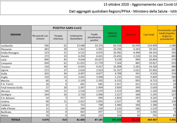 Numeri coronavirus 13 ottobre, cosa c’è di positivo e di negativo