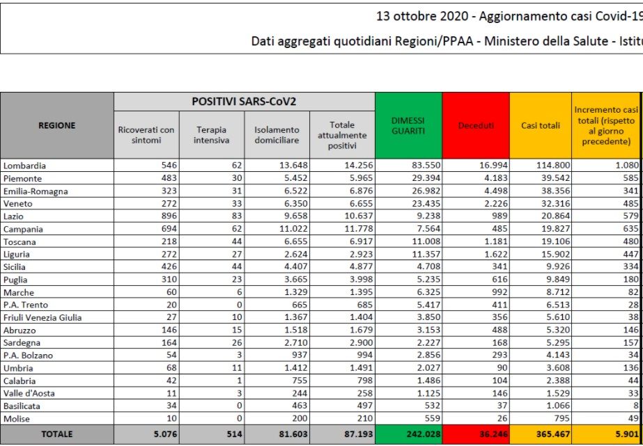 Numeri coronavirus 13 ottobre, cosa c’è di positivo e di negativo article-post