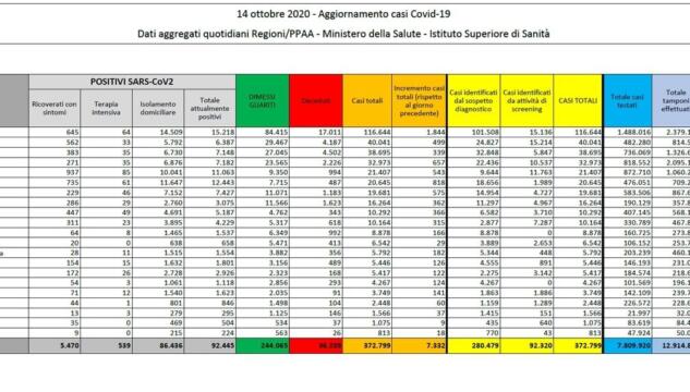 numeri coronavirus 14 ottobre