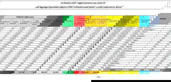 Numeri coronavirus 14 ottobre, cosa c’è di positivo e di negativo