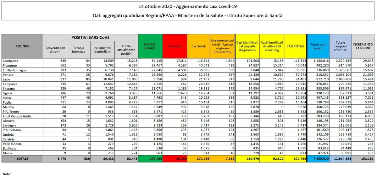 Numeri coronavirus 14 ottobre, cosa c’è di positivo e di negativo article-post