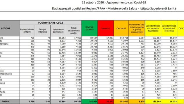 numeri coronavirus 15 ottobre