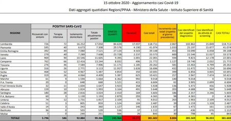 Numeri coronavirus 15 ottobre, cosa c’è di positivo e di negativo article-post