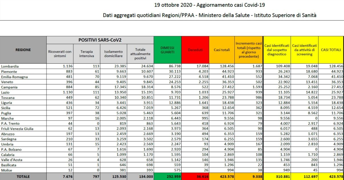 Numeri coronavirus 19 ottobre, cosa c’è di positivo e di negativo article-post