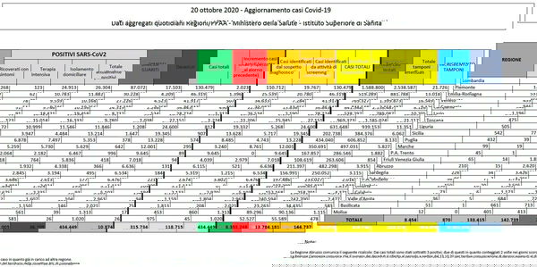 Numeri coronavirus 20 ottobre, cosa c’è di positivo e di negativo