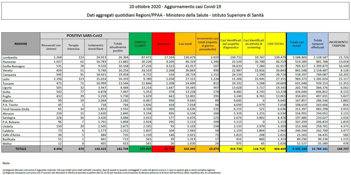 Numeri coronavirus 20 ottobre, cosa c’è di positivo e di negativo article-post