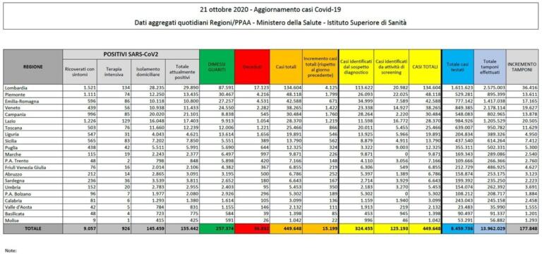 Numeri coronavirus 21 ottobre, cosa c’è di positivo e di negativo Numeri coronavirus 21 ottobre, cosa c’è di positivo e di negativo