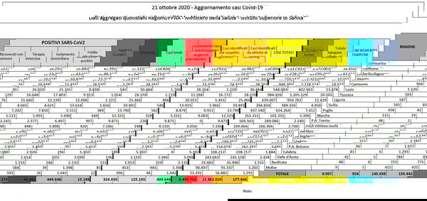 Numeri coronavirus 21 ottobre, cosa c’è di positivo e di negativo