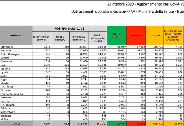 Numeri coronavirus 22 ottobre, cosa c’è di positivo e di negativo