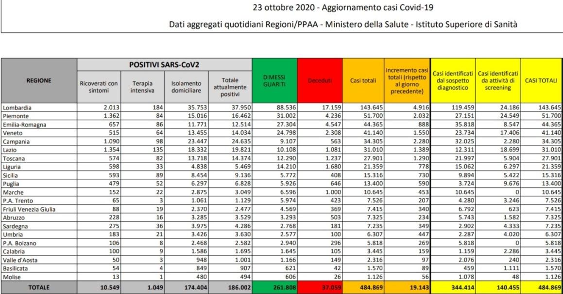 Numeri coronavirus 23 ottobre, cosa c’è di positivo e di negativo article-post