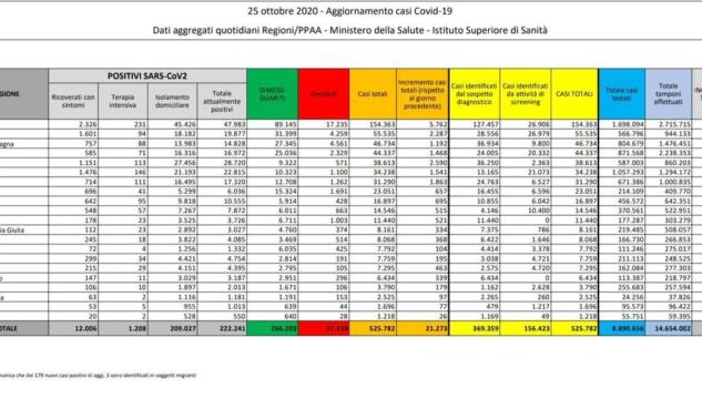 numeri coronavirus 25 ottobre