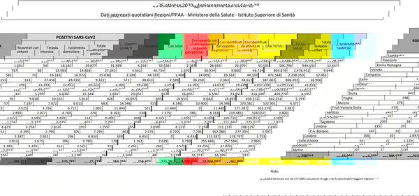 Numeri coronavirus 25 ottobre, cosa c’è di positivo e di negativo