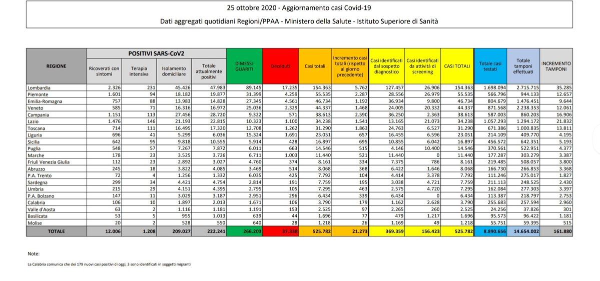 Numeri coronavirus 25 ottobre, cosa c’è di positivo e di negativo article-post