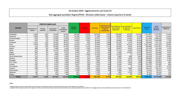 Numeri coronavirus 26 ottobre, cosa c’è di positivo e di negativo