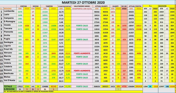 Numeri coronavirus 27 ottobre, cosa c’è di positivo e di negativo