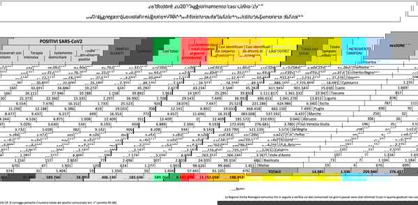 Cosa c’è di positivo e cosa c’è di negativo nei dati sul coronavirus del 28 ottobre