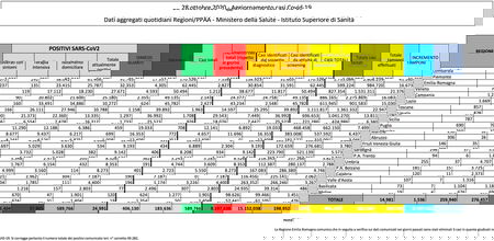 Cosa c’è di positivo e cosa c’è di negativo nei dati sul coronavirus del 28 ottobre article-post