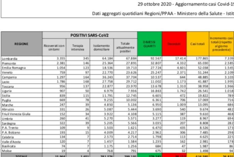 Cosa c’è di positivo e cosa c’è di negativo nei dati sul coronavirus del 29 ottobre Cosa c’è di positivo e cosa c’è di negativo nei dati sul coronavirus del 29 ottobre