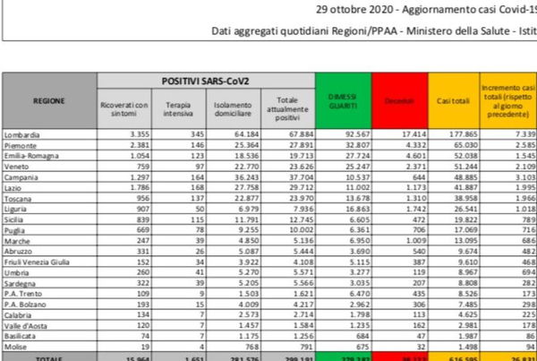 Cosa c’è di positivo e cosa c’è di negativo nei dati sul coronavirus del 29 ottobre
