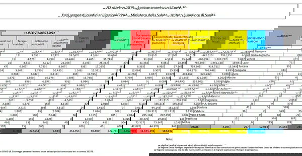Numeri coronavirus 3 ottobre, cosa c’è di positivo e di negativo