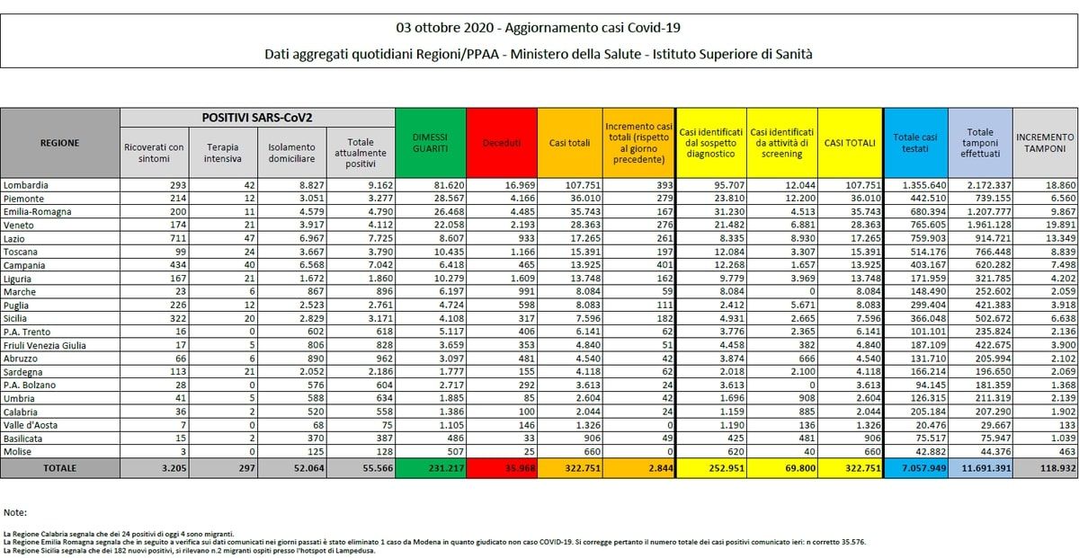 Numeri coronavirus 3 ottobre, cosa c’è di positivo e di negativo article-post
