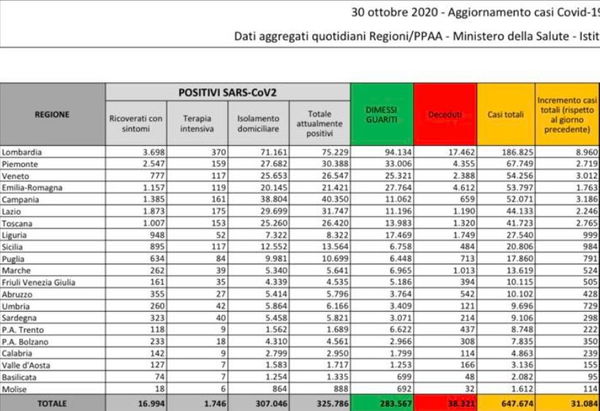 Cosa c’è di positivo e cosa c’è di negativo nei dati sul coronavirus del 30 ottobre