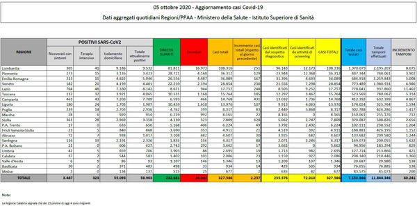Numeri coronavirus 5 ottobre, cosa c’è di positivo e di negativo