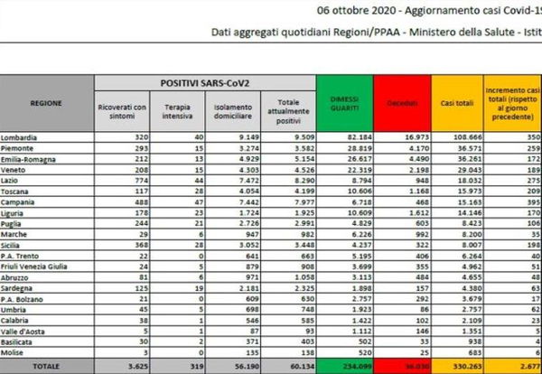 Numeri coronavirus 6 ottobre, cosa c’è di positivo e di negativo