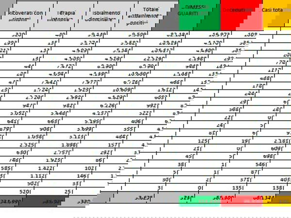 Numeri coronavirus 7 ottobre, cosa c’è di positivo e di negativo