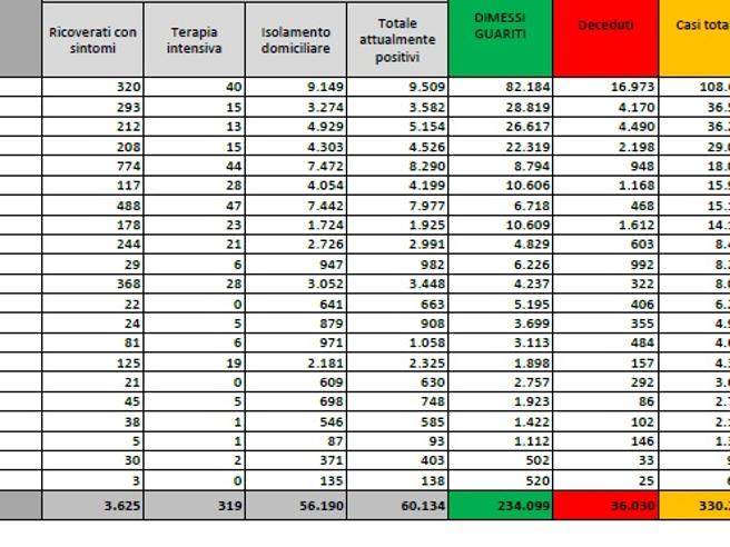 Numeri coronavirus 7 ottobre, cosa c’è di positivo e di negativo article-post