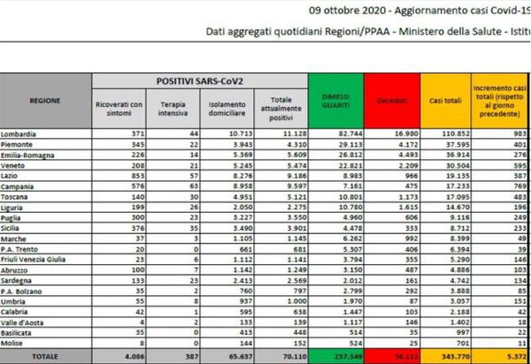 Numeri coronavirus 9 ottobre, cosa c’è di positivo e di negativo
