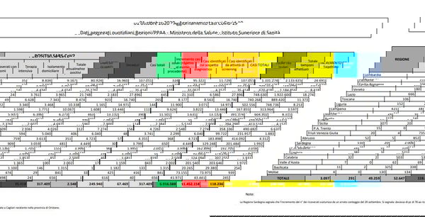 Numeri coronavirus 1 ottobre, cosa c’è di positivo e di negativo
