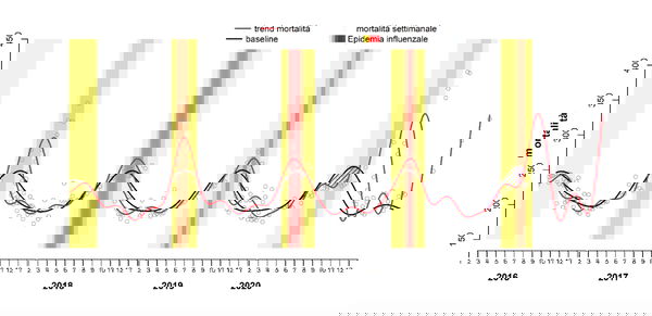 I giornali vogliono la «tregua di Natale», ma perché non fanno vedere il report sulla mortalità giornaliera?
