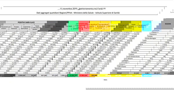 Cosa c’è di positivo e cosa c’è di negativo nei dati sul coronavirus dell’11 novembre