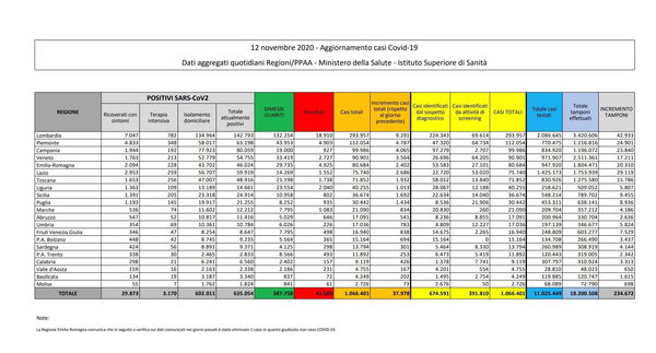 Cosa c’è di positivo e cosa c’è di negativo nei dati sul coronavirus del 12 novembre