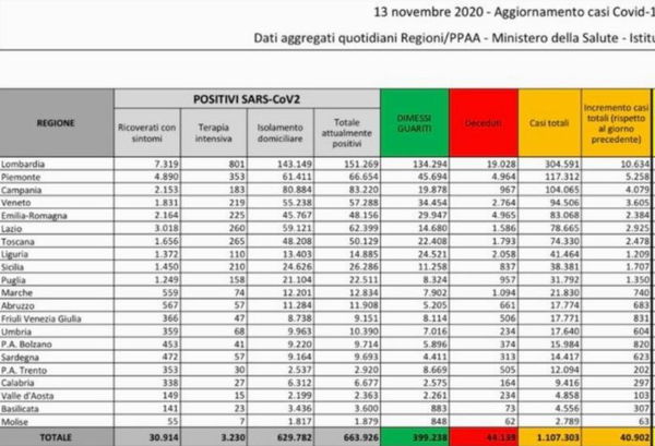 Cosa c’è di positivo e cosa c’è di negativo nei dati sul coronavirus del 13 novembre