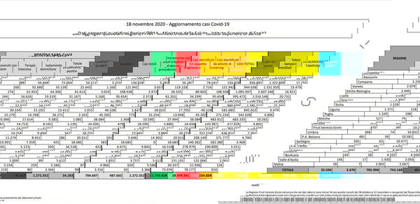 Cosa c’è di positivo e cosa c’è di negativo nei dati sul coronavirus del 18 novembre