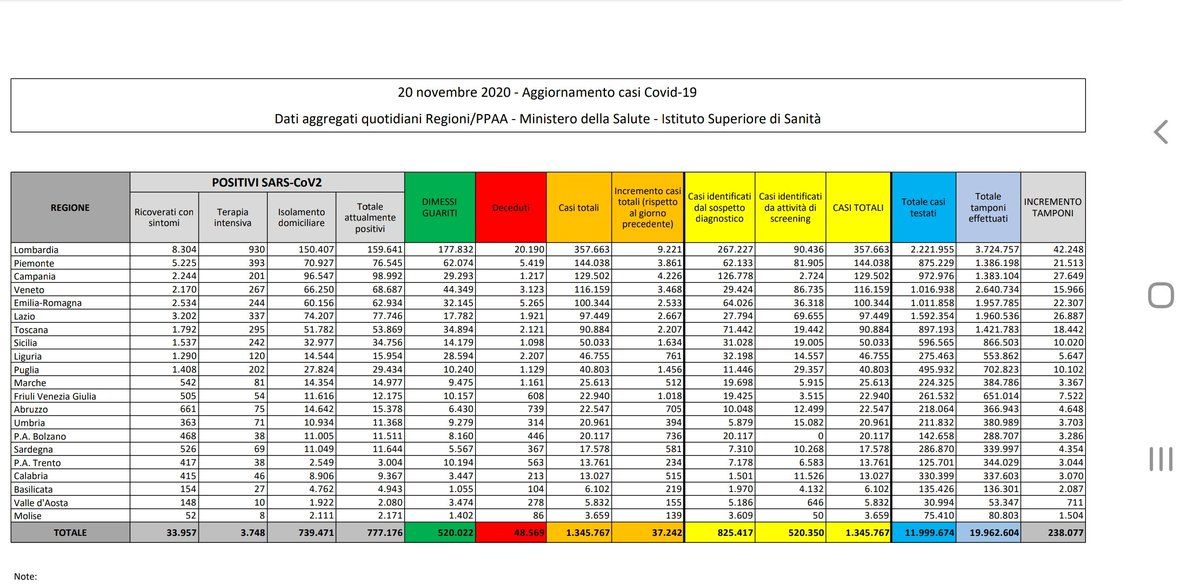 numeri coronavirus 20 novembre