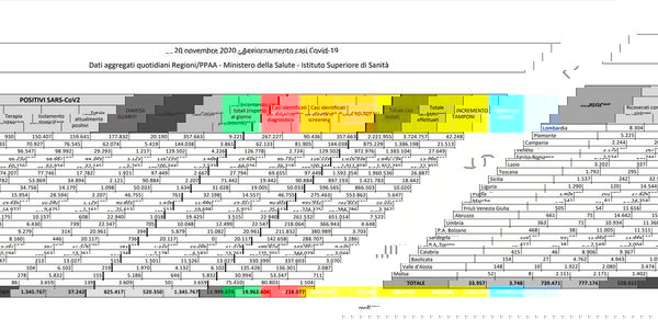 Cosa c’è di positivo e cosa c’è di negativo nei dati sul coronavirus del 20 novembre