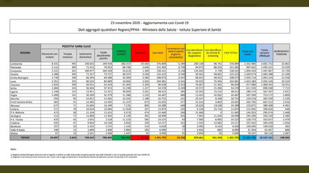 Cosa c’è di positivo e cosa c’è di negativo nei dati sul coronavirus del 23 novembre article-post