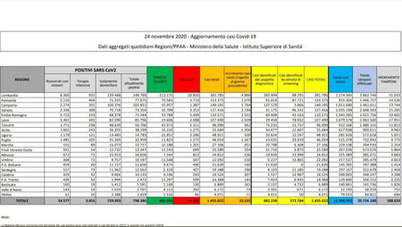 Cosa c’è di positivo e cosa c’è di negativo nei dati sul coronavirus del 24 novembre article-post