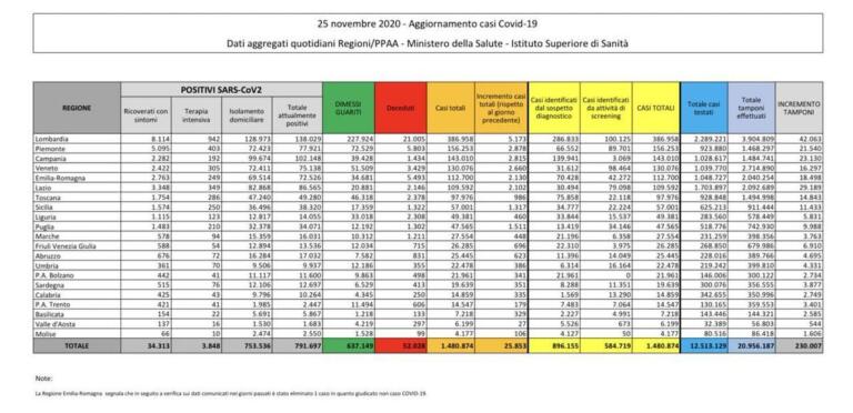Cosa c’è di positivo e cosa c’è di negativo nei dati sul coronavirus del 25 novembre Cosa c’è di positivo e cosa c’è di negativo nei dati sul coronavirus del 25 novembre