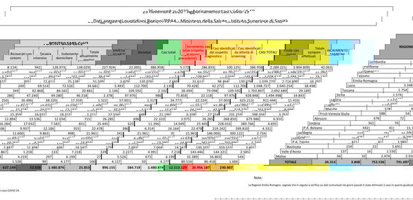 Cosa c’è di positivo e cosa c’è di negativo nei dati sul coronavirus del 25 novembre