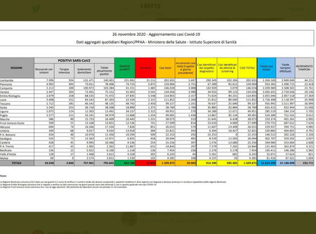 Cosa c’è di positivo e cosa c’è di negativo nei dati sul coronavirus del 26 novembre article-post
