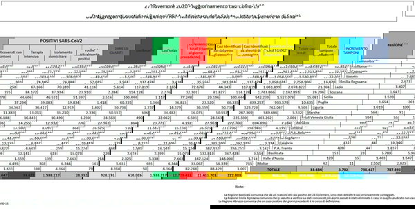 Cosa c’è di positivo e cosa c’è di negativo nei dati sul coronavirus del 27 novembre