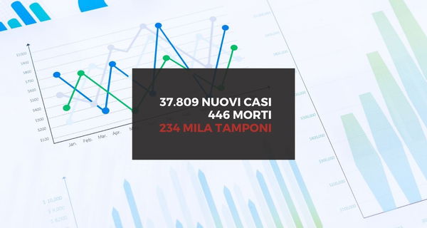 Cosa c’è di positivo e cosa c’è di negativo nei dati sul coronavirus del 6 novembre
