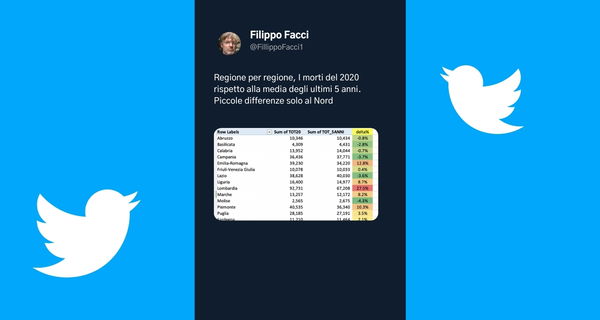Filippo Facci e i dati sbagliati sui morti in Italia nel 2020 condivisi su Twitter