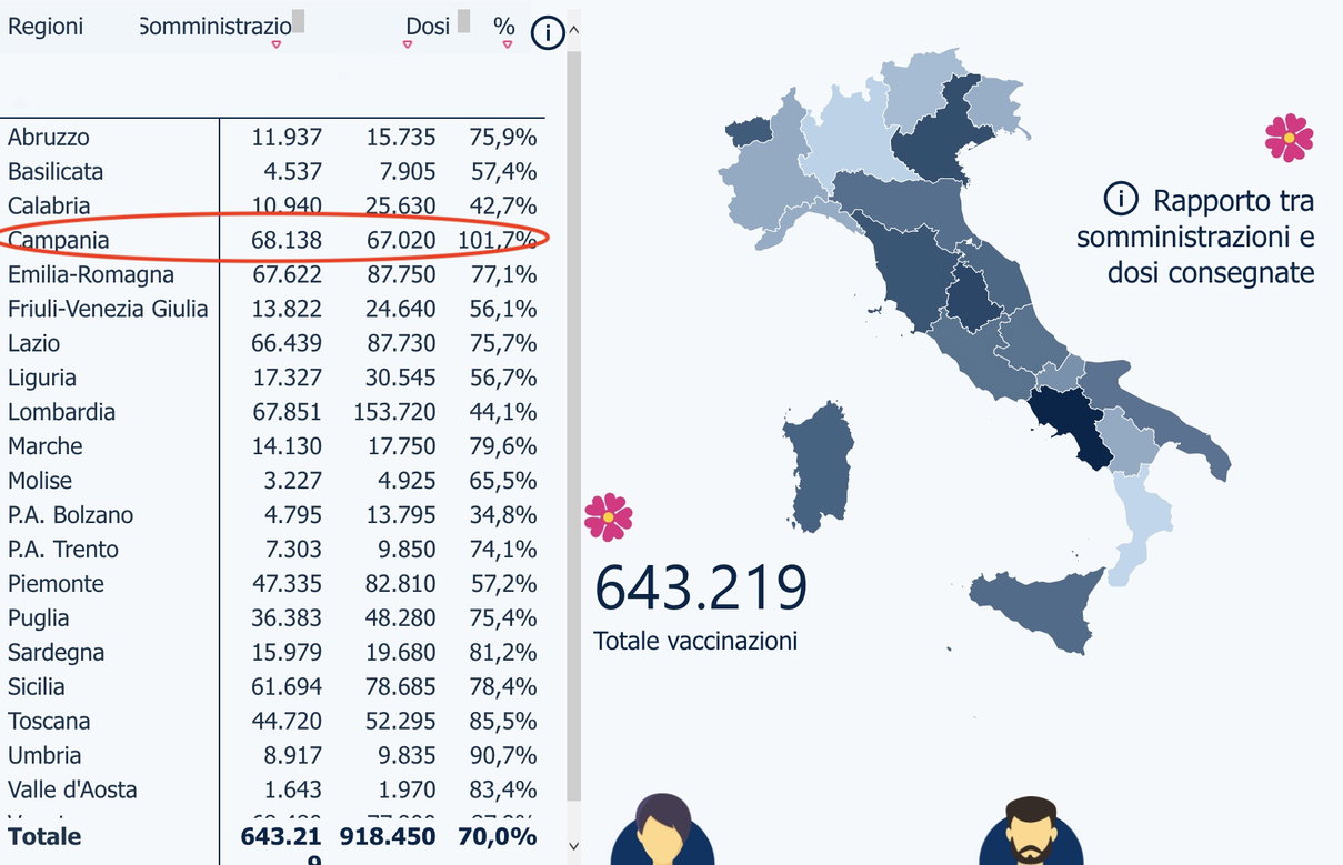Perché in Campania risultano effettuate più vaccinazioni delle dosi a disposizione article-post