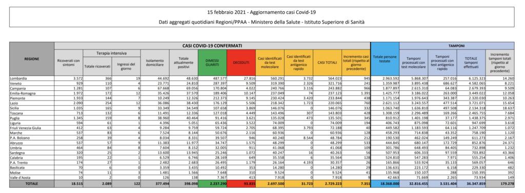 Corriere contro Ricciardi, dati covid 15 febbraio 2021