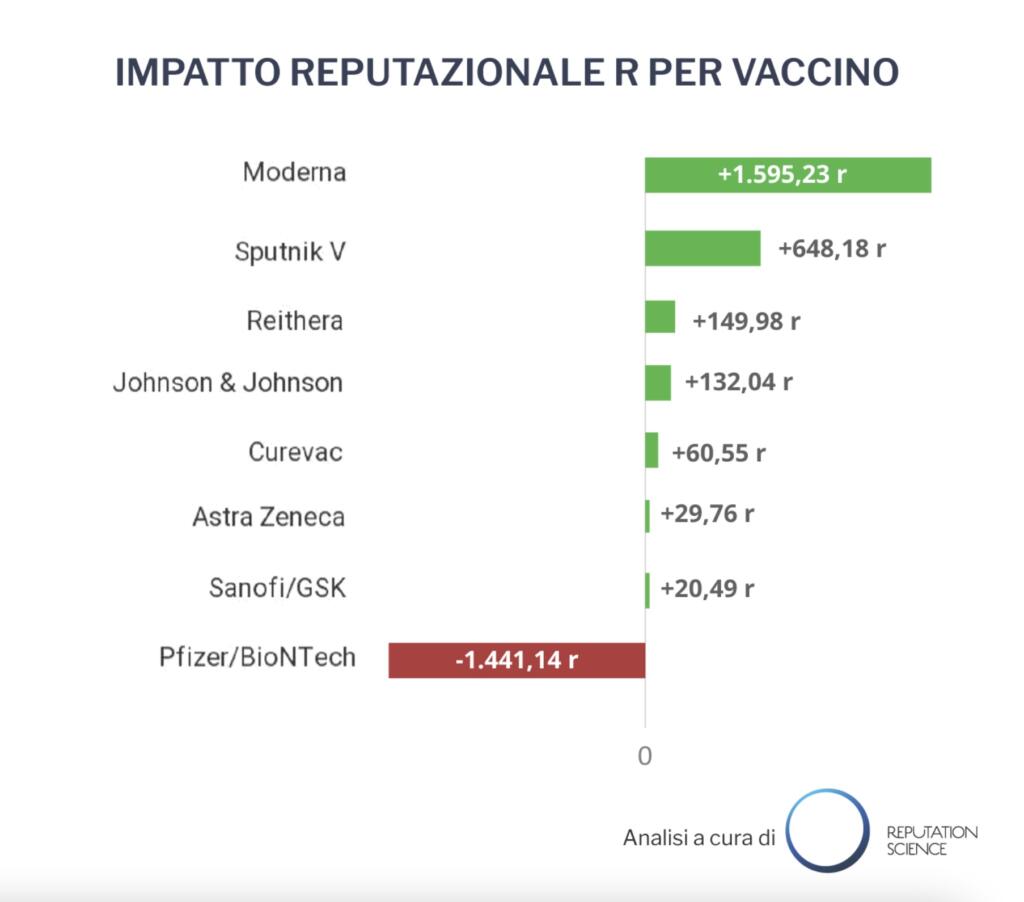 Auro Palomba, grafico Reputation Science